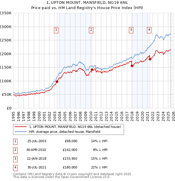 1, UPTON MOUNT, MANSFIELD, NG19 6NL: Price paid vs HM Land Registry's House Price Index