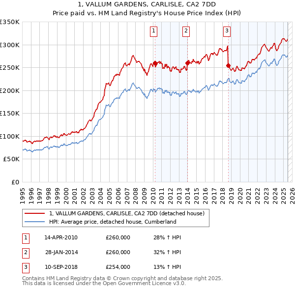 1, VALLUM GARDENS, CARLISLE, CA2 7DD: Price paid vs HM Land Registry's House Price Index