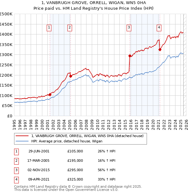1, VANBRUGH GROVE, ORRELL, WIGAN, WN5 0HA: Price paid vs HM Land Registry's House Price Index