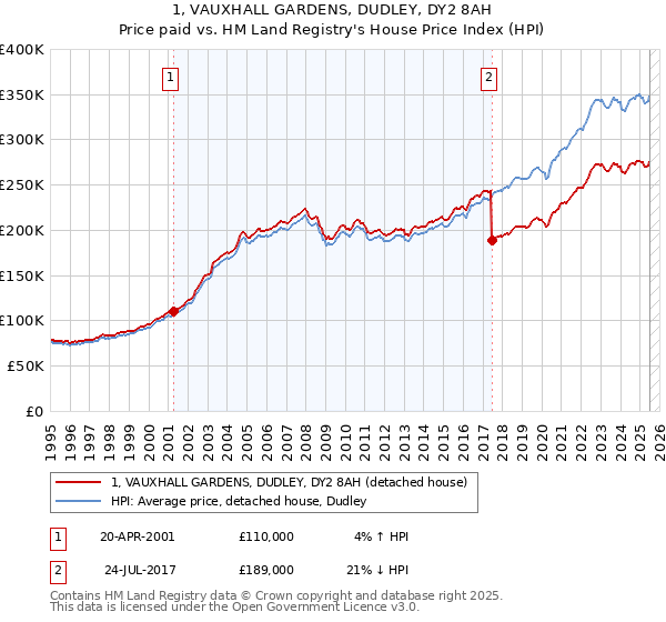 1, VAUXHALL GARDENS, DUDLEY, DY2 8AH: Price paid vs HM Land Registry's House Price Index