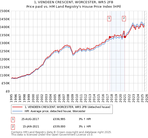 1, VENDEEN CRESCENT, WORCESTER, WR5 2FB: Price paid vs HM Land Registry's House Price Index