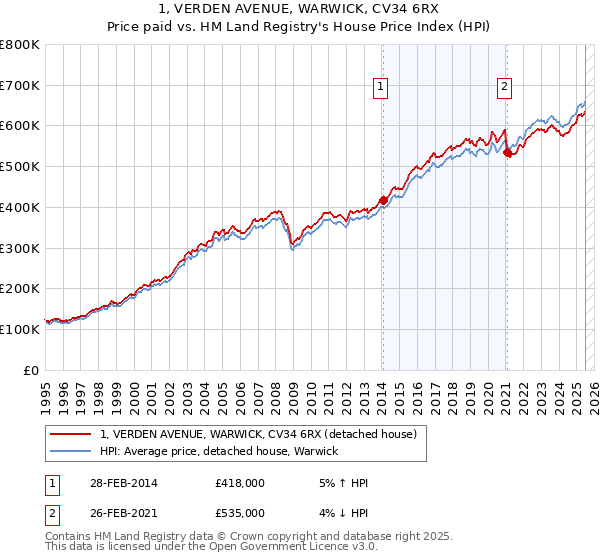 1, VERDEN AVENUE, WARWICK, CV34 6RX: Price paid vs HM Land Registry's House Price Index