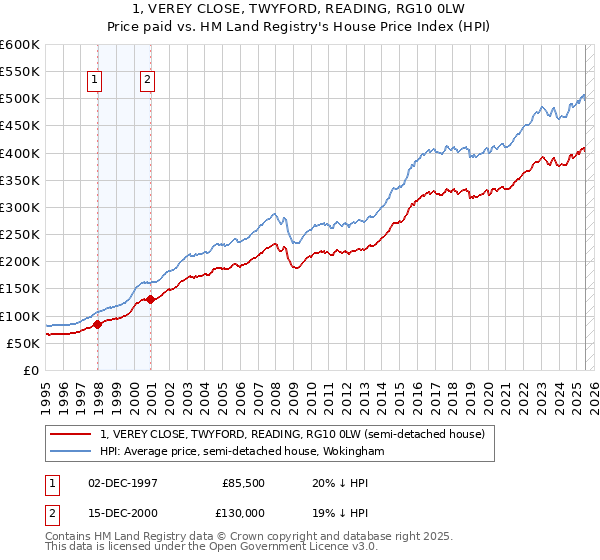 1, VEREY CLOSE, TWYFORD, READING, RG10 0LW: Price paid vs HM Land Registry's House Price Index