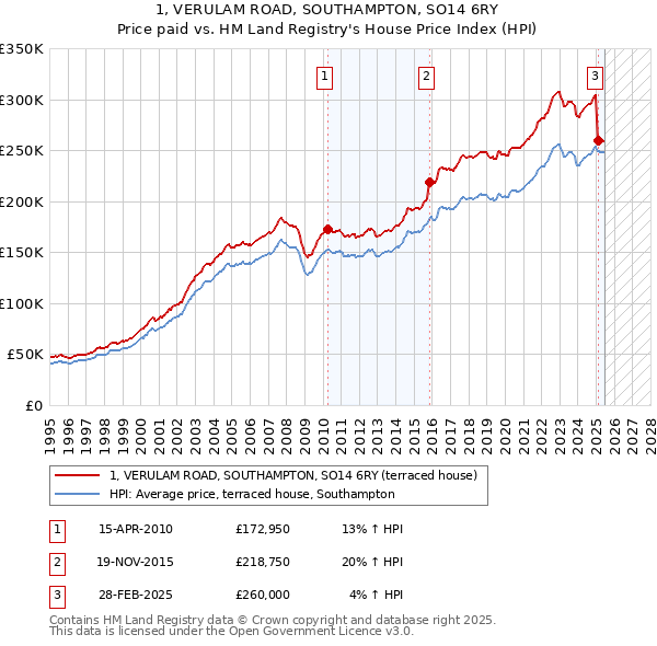 1, VERULAM ROAD, SOUTHAMPTON, SO14 6RY: Price paid vs HM Land Registry's House Price Index