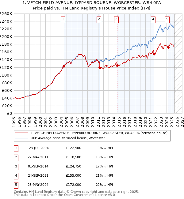1, VETCH FIELD AVENUE, LYPPARD BOURNE, WORCESTER, WR4 0PA: Price paid vs HM Land Registry's House Price Index