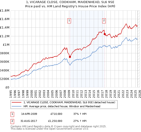 1, VICARAGE CLOSE, COOKHAM, MAIDENHEAD, SL6 9SE: Price paid vs HM Land Registry's House Price Index