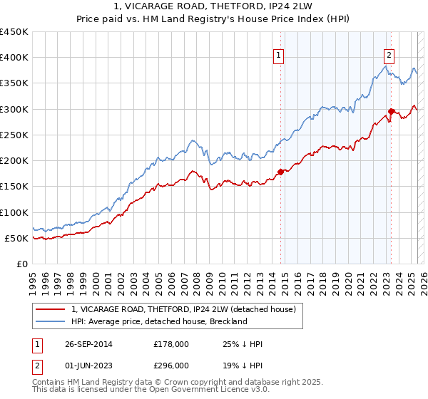 1, VICARAGE ROAD, THETFORD, IP24 2LW: Price paid vs HM Land Registry's House Price Index