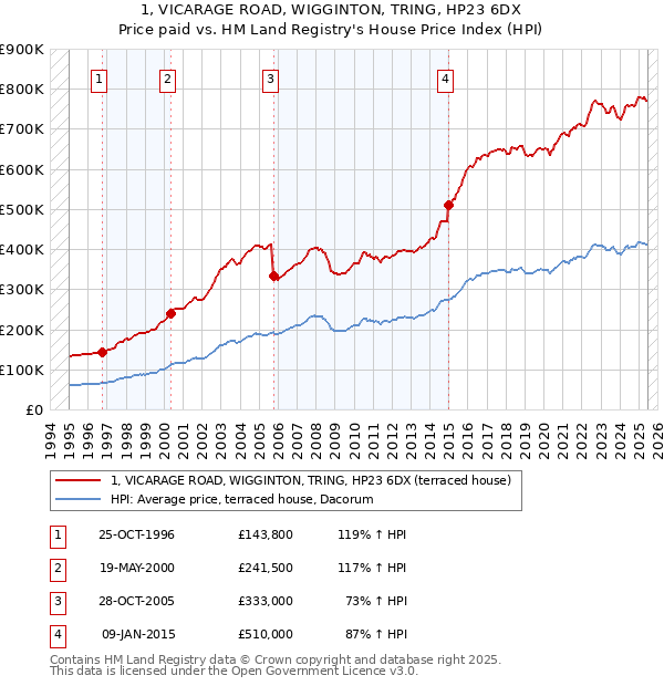 1, VICARAGE ROAD, WIGGINTON, TRING, HP23 6DX: Price paid vs HM Land Registry's House Price Index