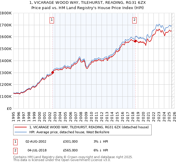 1, VICARAGE WOOD WAY, TILEHURST, READING, RG31 6ZX: Price paid vs HM Land Registry's House Price Index