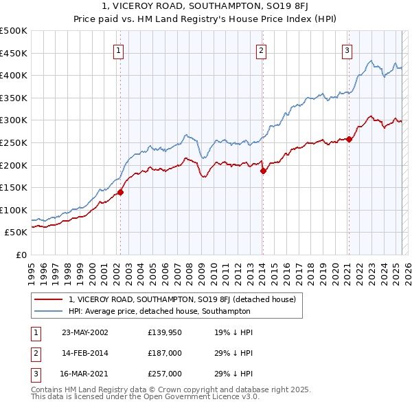 1, VICEROY ROAD, SOUTHAMPTON, SO19 8FJ: Price paid vs HM Land Registry's House Price Index