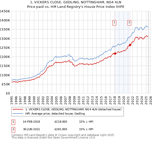 1, VICKERS CLOSE, GEDLING, NOTTINGHAM, NG4 4LN: Price paid vs HM Land Registry's House Price Index
