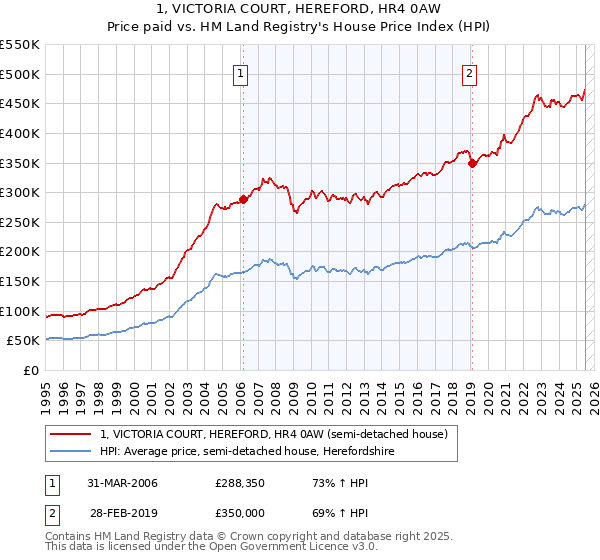 1, VICTORIA COURT, HEREFORD, HR4 0AW: Price paid vs HM Land Registry's House Price Index