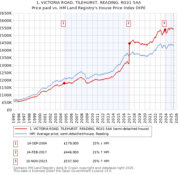 1, VICTORIA ROAD, TILEHURST, READING, RG31 5AA: Price paid vs HM Land Registry's House Price Index