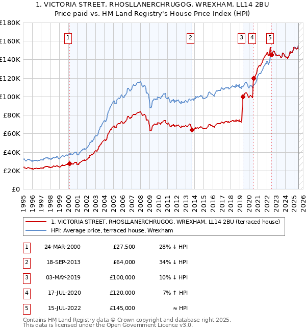 1, VICTORIA STREET, RHOSLLANERCHRUGOG, WREXHAM, LL14 2BU: Price paid vs HM Land Registry's House Price Index
