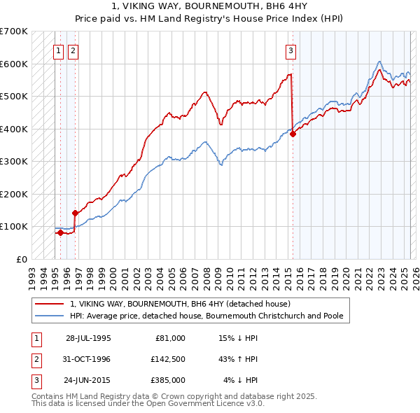 1, VIKING WAY, BOURNEMOUTH, BH6 4HY: Price paid vs HM Land Registry's House Price Index