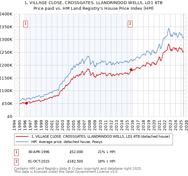 1, VILLAGE CLOSE, CROSSGATES, LLANDRINDOD WELLS, LD1 6TB: Price paid vs HM Land Registry's House Price Index