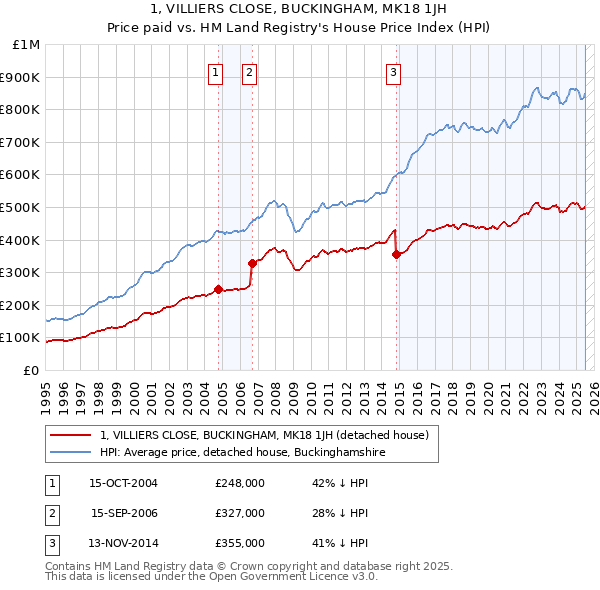 1, VILLIERS CLOSE, BUCKINGHAM, MK18 1JH: Price paid vs HM Land Registry's House Price Index