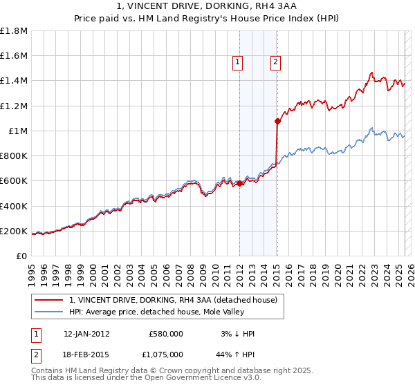 1, VINCENT DRIVE, DORKING, RH4 3AA: Price paid vs HM Land Registry's House Price Index