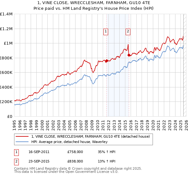 1, VINE CLOSE, WRECCLESHAM, FARNHAM, GU10 4TE: Price paid vs HM Land Registry's House Price Index