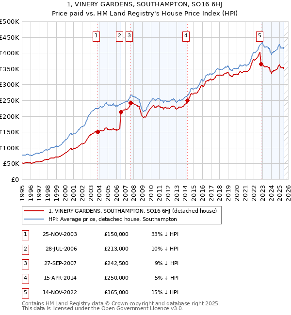 1, VINERY GARDENS, SOUTHAMPTON, SO16 6HJ: Price paid vs HM Land Registry's House Price Index
