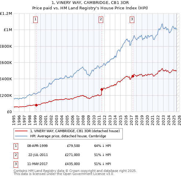1, VINERY WAY, CAMBRIDGE, CB1 3DR: Price paid vs HM Land Registry's House Price Index