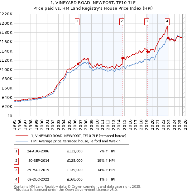 1, VINEYARD ROAD, NEWPORT, TF10 7LE: Price paid vs HM Land Registry's House Price Index