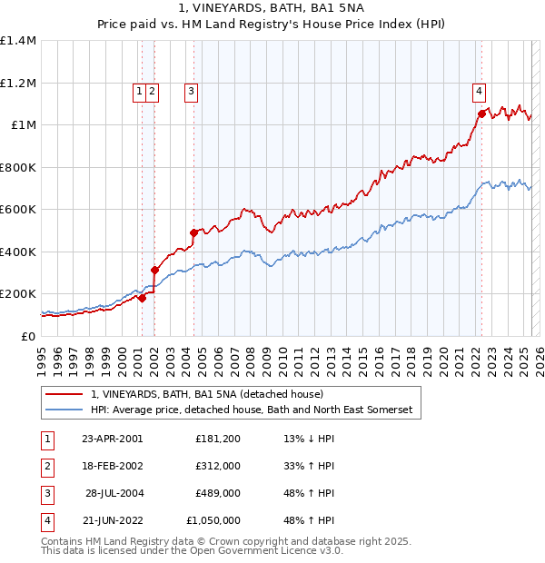 1, VINEYARDS, BATH, BA1 5NA: Price paid vs HM Land Registry's House Price Index