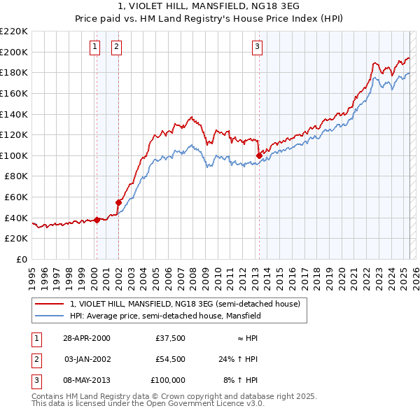 1, VIOLET HILL, MANSFIELD, NG18 3EG: Price paid vs HM Land Registry's House Price Index
