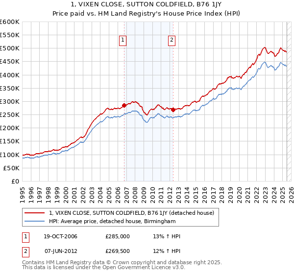 1, VIXEN CLOSE, SUTTON COLDFIELD, B76 1JY: Price paid vs HM Land Registry's House Price Index