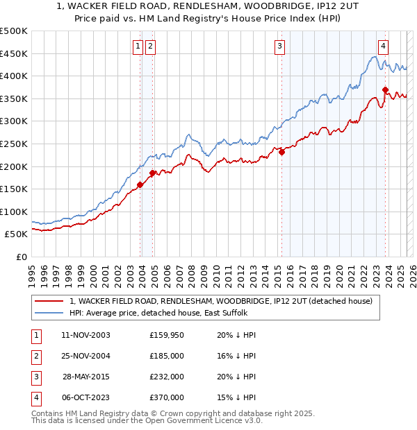 1, WACKER FIELD ROAD, RENDLESHAM, WOODBRIDGE, IP12 2UT: Price paid vs HM Land Registry's House Price Index