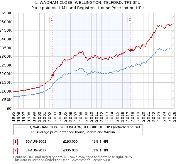 1, WADHAM CLOSE, WELLINGTON, TELFORD, TF1 3PU: Price paid vs HM Land Registry's House Price Index