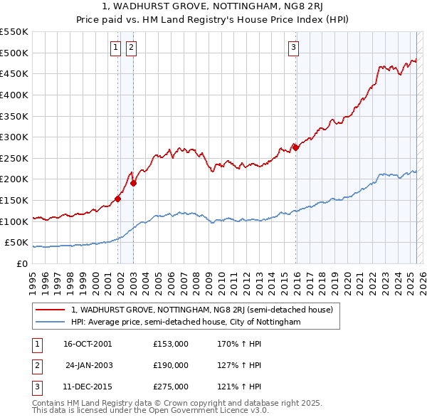 1, WADHURST GROVE, NOTTINGHAM, NG8 2RJ: Price paid vs HM Land Registry's House Price Index