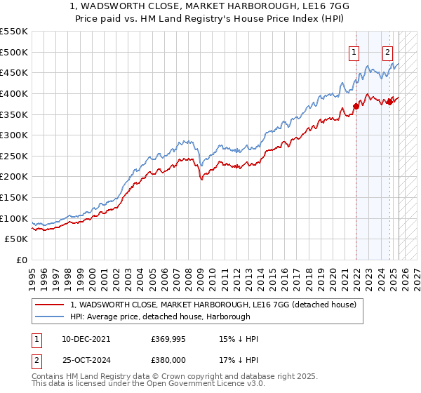 1, WADSWORTH CLOSE, MARKET HARBOROUGH, LE16 7GG: Price paid vs HM Land Registry's House Price Index