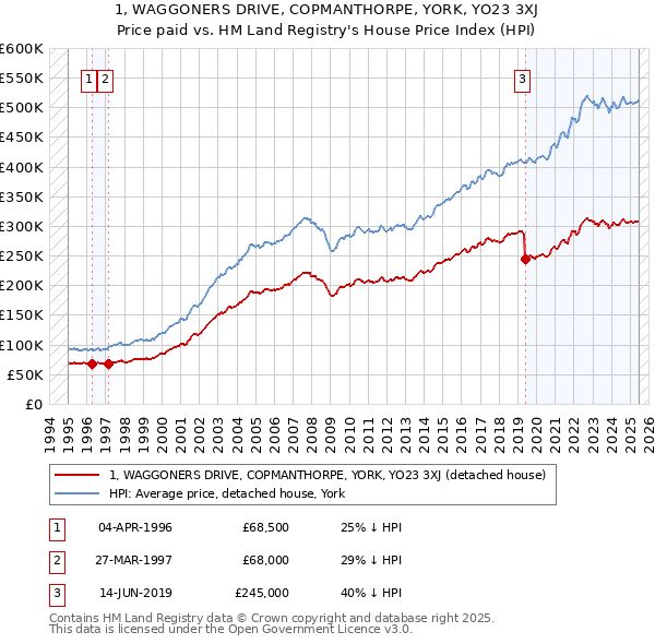 1, WAGGONERS DRIVE, COPMANTHORPE, YORK, YO23 3XJ: Price paid vs HM Land Registry's House Price Index
