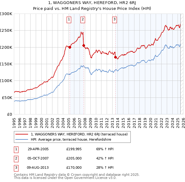 1, WAGGONERS WAY, HEREFORD, HR2 6RJ: Price paid vs HM Land Registry's House Price Index