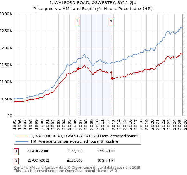 1, WALFORD ROAD, OSWESTRY, SY11 2JU: Price paid vs HM Land Registry's House Price Index
