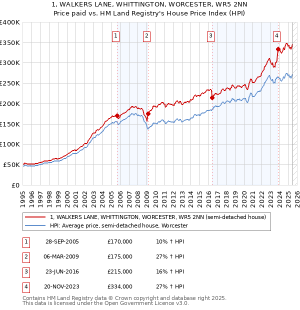 1, WALKERS LANE, WHITTINGTON, WORCESTER, WR5 2NN: Price paid vs HM Land Registry's House Price Index