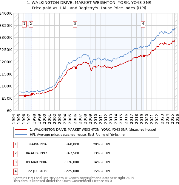 1, WALKINGTON DRIVE, MARKET WEIGHTON, YORK, YO43 3NR: Price paid vs HM Land Registry's House Price Index