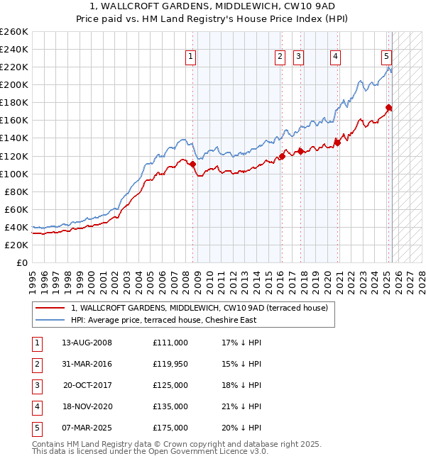 1, WALLCROFT GARDENS, MIDDLEWICH, CW10 9AD: Price paid vs HM Land Registry's House Price Index