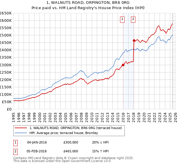 1, WALNUTS ROAD, ORPINGTON, BR6 0RG: Price paid vs HM Land Registry's House Price Index