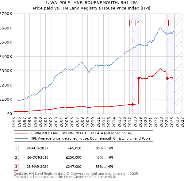 1, WALPOLE LANE, BOURNEMOUTH, BH1 4FA: Price paid vs HM Land Registry's House Price Index