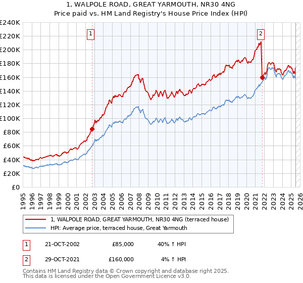 1, WALPOLE ROAD, GREAT YARMOUTH, NR30 4NG: Price paid vs HM Land Registry's House Price Index