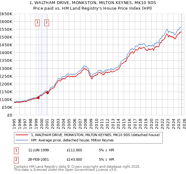 1, WALTHAM DRIVE, MONKSTON, MILTON KEYNES, MK10 9DS: Price paid vs HM Land Registry's House Price Index