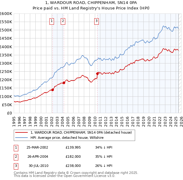 1, WARDOUR ROAD, CHIPPENHAM, SN14 0PA: Price paid vs HM Land Registry's House Price Index