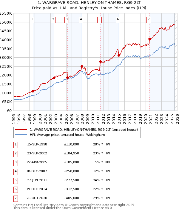 1, WARGRAVE ROAD, HENLEY-ON-THAMES, RG9 2LT: Price paid vs HM Land Registry's House Price Index