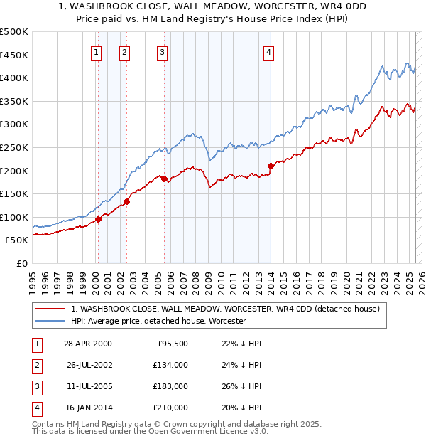 1, WASHBROOK CLOSE, WALL MEADOW, WORCESTER, WR4 0DD: Price paid vs HM Land Registry's House Price Index