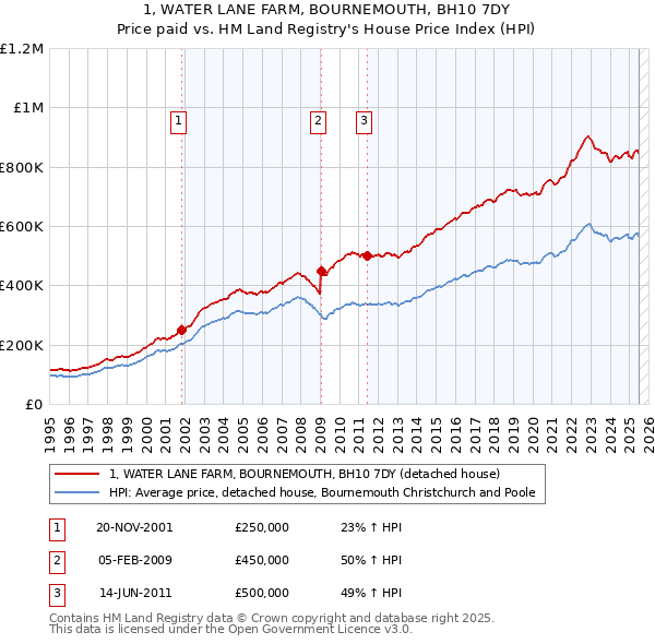 1, WATER LANE FARM, BOURNEMOUTH, BH10 7DY: Price paid vs HM Land Registry's House Price Index