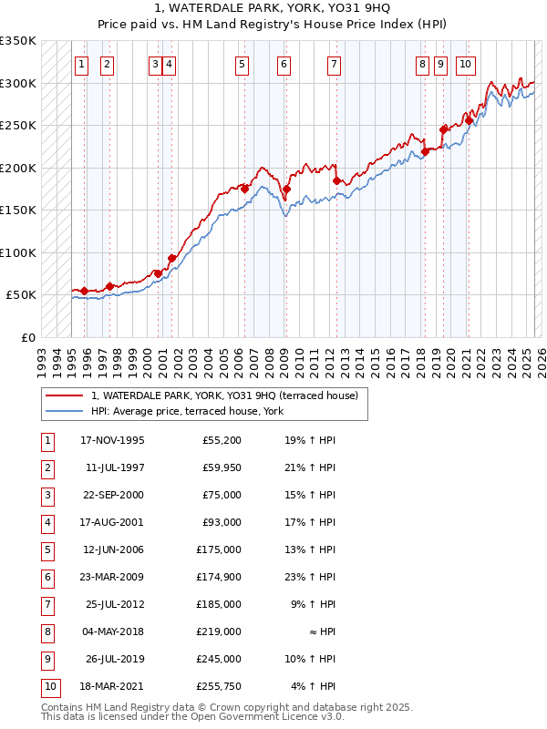 1, WATERDALE PARK, YORK, YO31 9HQ: Price paid vs HM Land Registry's House Price Index