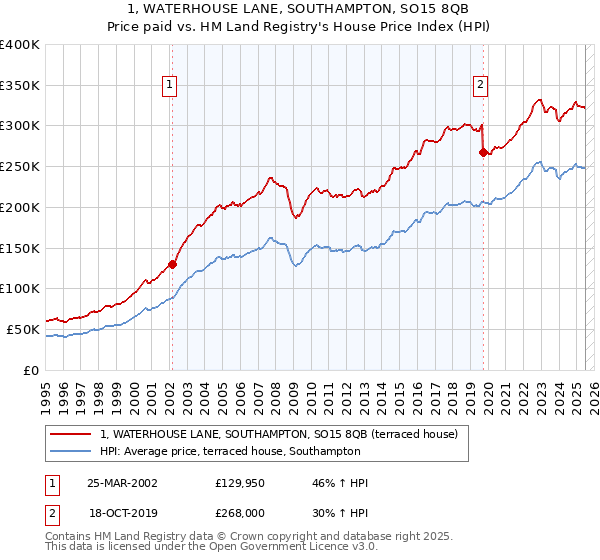 1, WATERHOUSE LANE, SOUTHAMPTON, SO15 8QB: Price paid vs HM Land Registry's House Price Index
