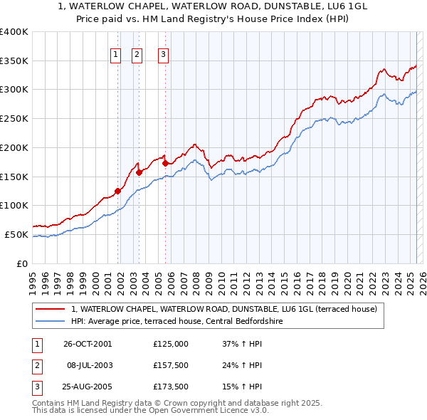 1, WATERLOW CHAPEL, WATERLOW ROAD, DUNSTABLE, LU6 1GL: Price paid vs HM Land Registry's House Price Index